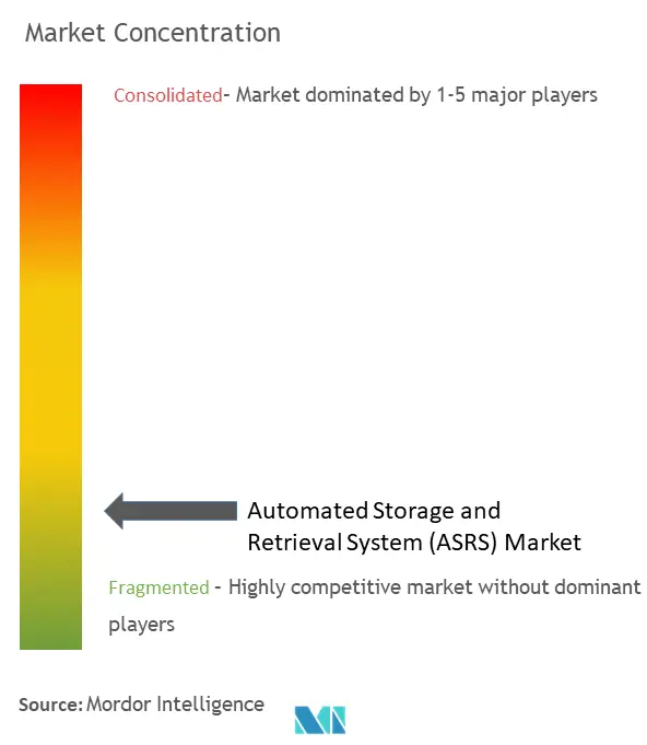 Système automatisé de stockage et de récupérationConcentration du marché