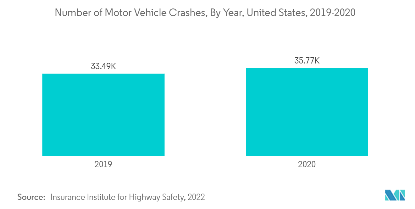 自動縫合器市場：自動車事故件数（年別）、米国、2019-2020年