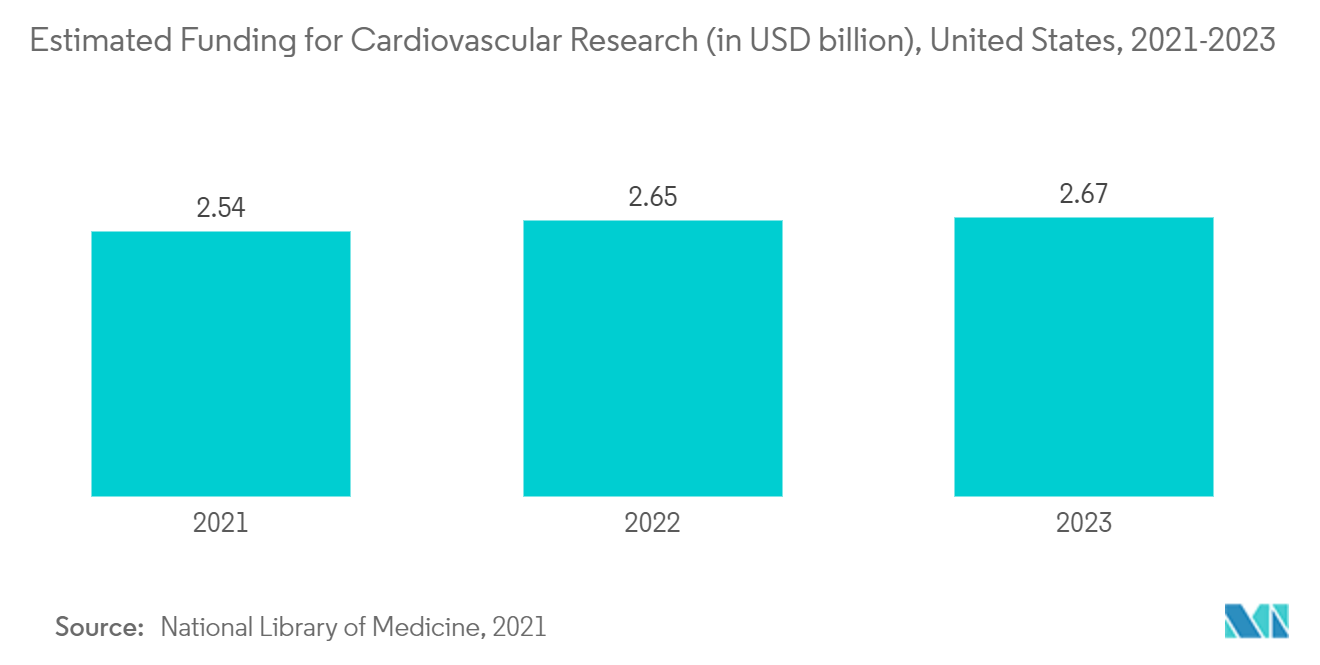 سوق أجهزة الخياطة الآلية التمويل المقدر لأبحاث القلب والأوعية الدموية (بمليارات الدولارات الأمريكية)، الولايات المتحدة، 2021-2023