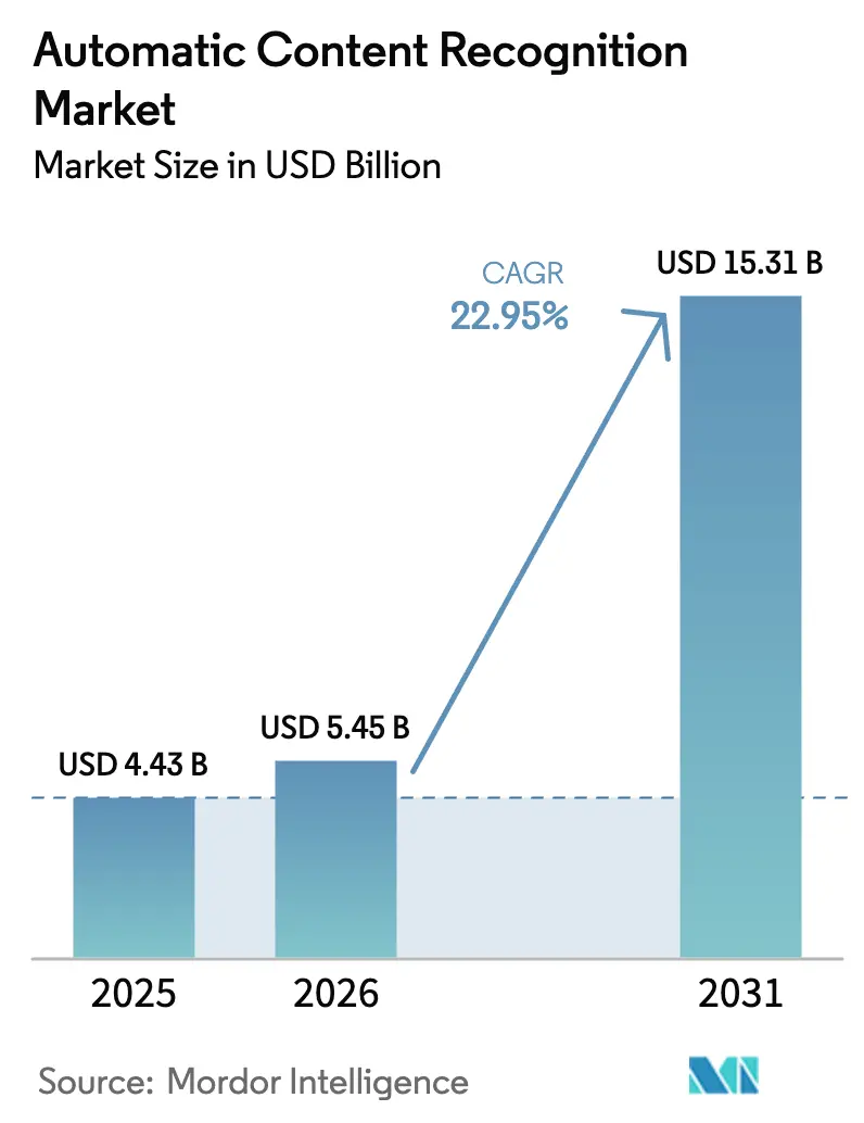 Automatic Content Recognition Market (2025 - 2030)
