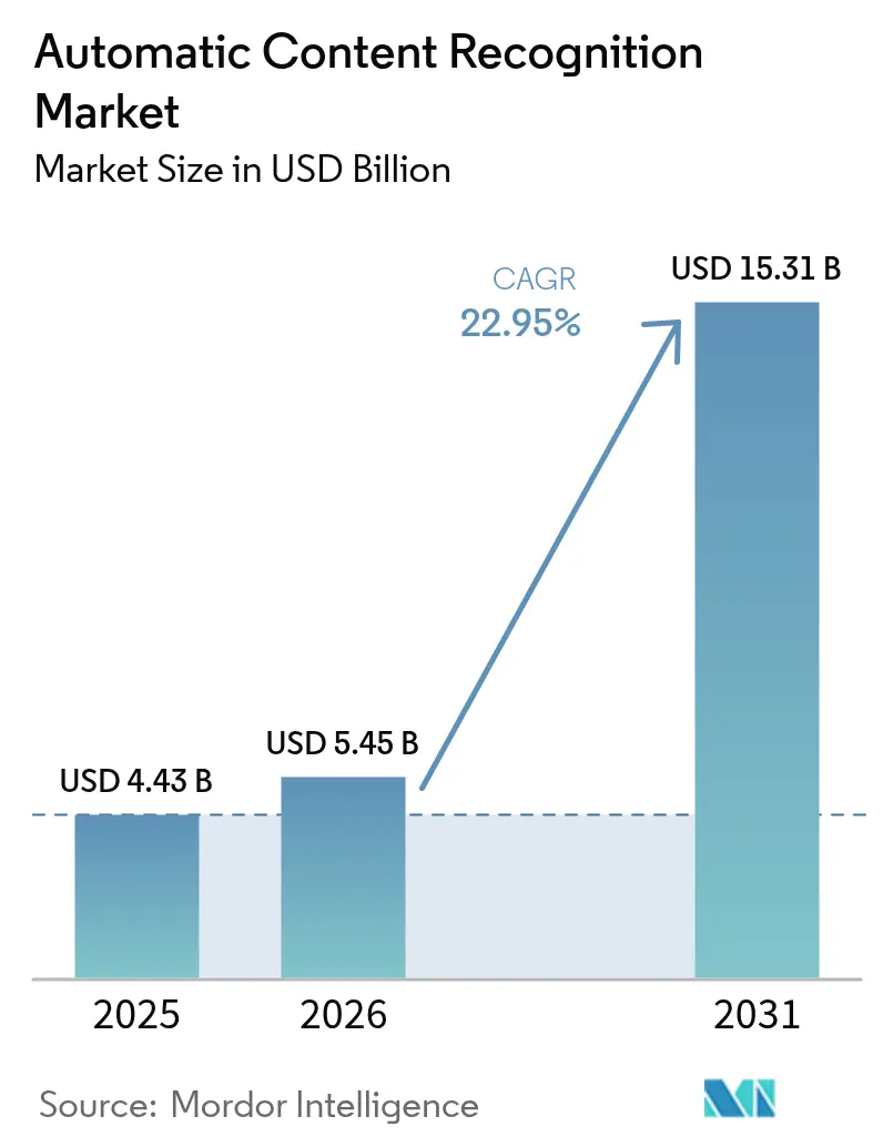 Automatic Content Recognition Market (2025 - 2030)