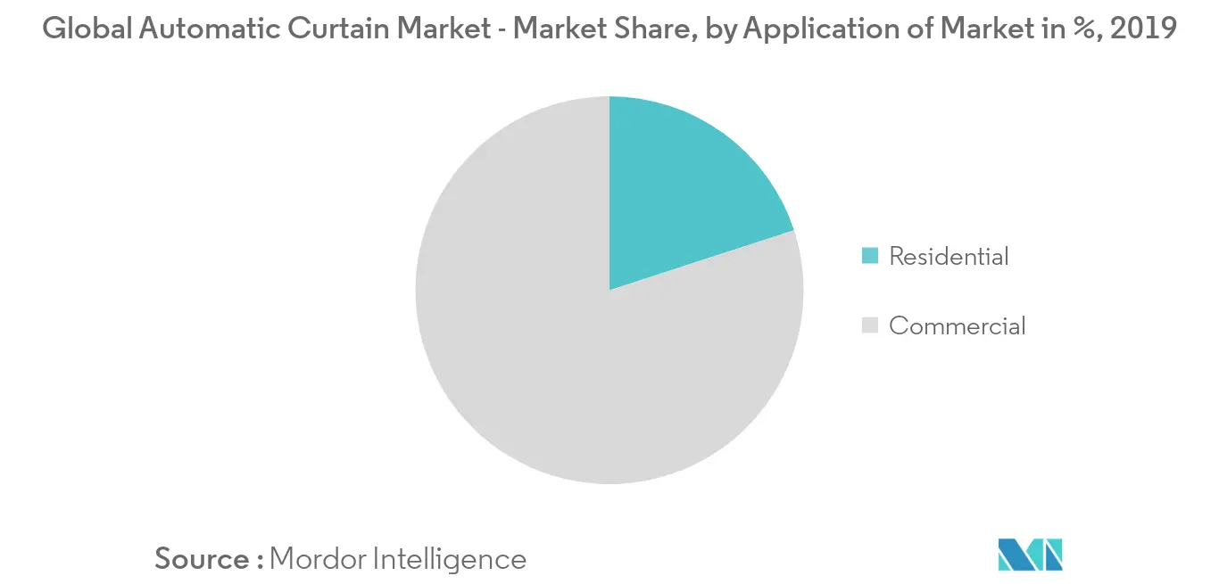 Global Automatic Curtain Market