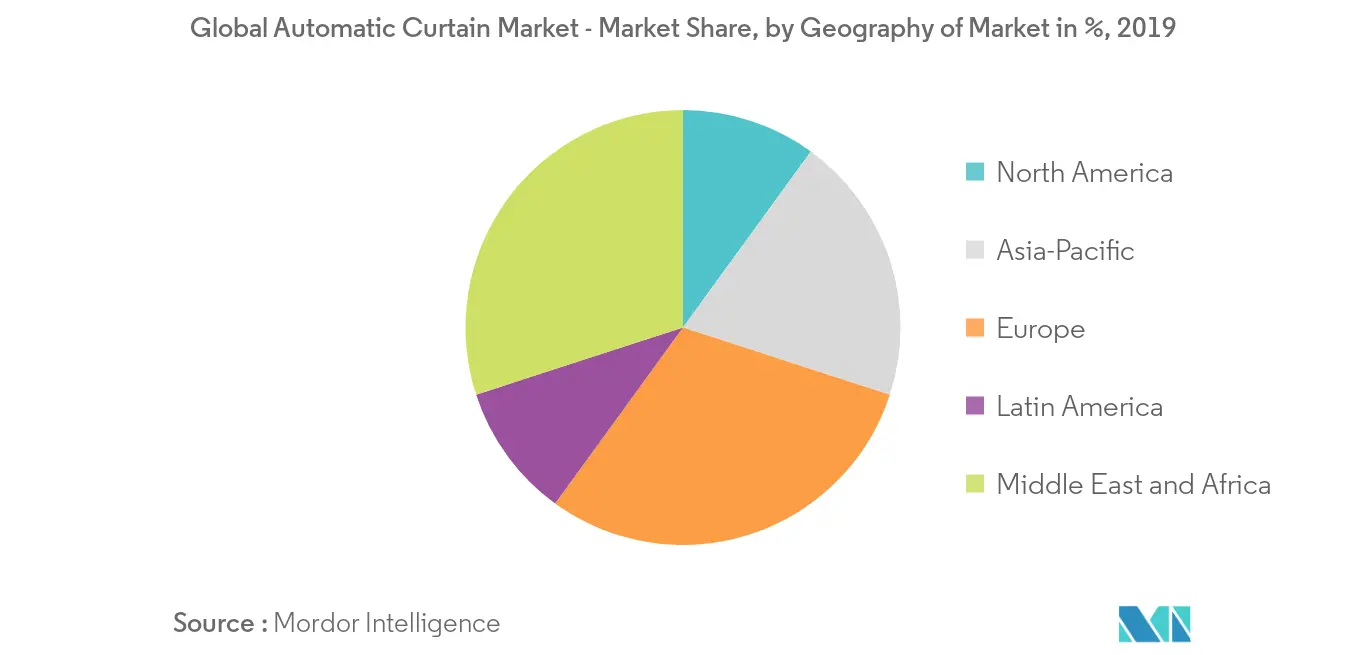 Global Automatic Curtain Market