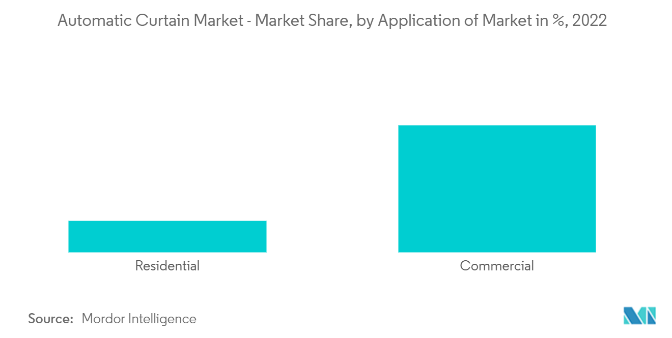 自动窗帘市场 - 市场份额，按市场应用（%），2022 年