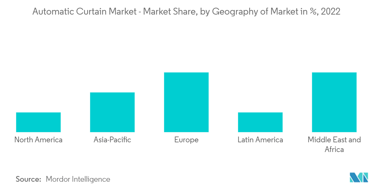 自动窗帘市场 - 市场份额，按市场地理位置（%），2022 年