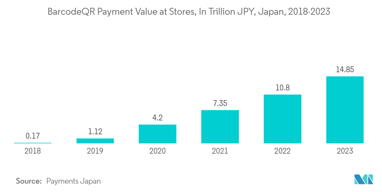 Automatic Identification And Data Capture (AIDC) Market: Barcode/QR Payment Value at Stores, In Trillion JPY, Japan, 2018-2023