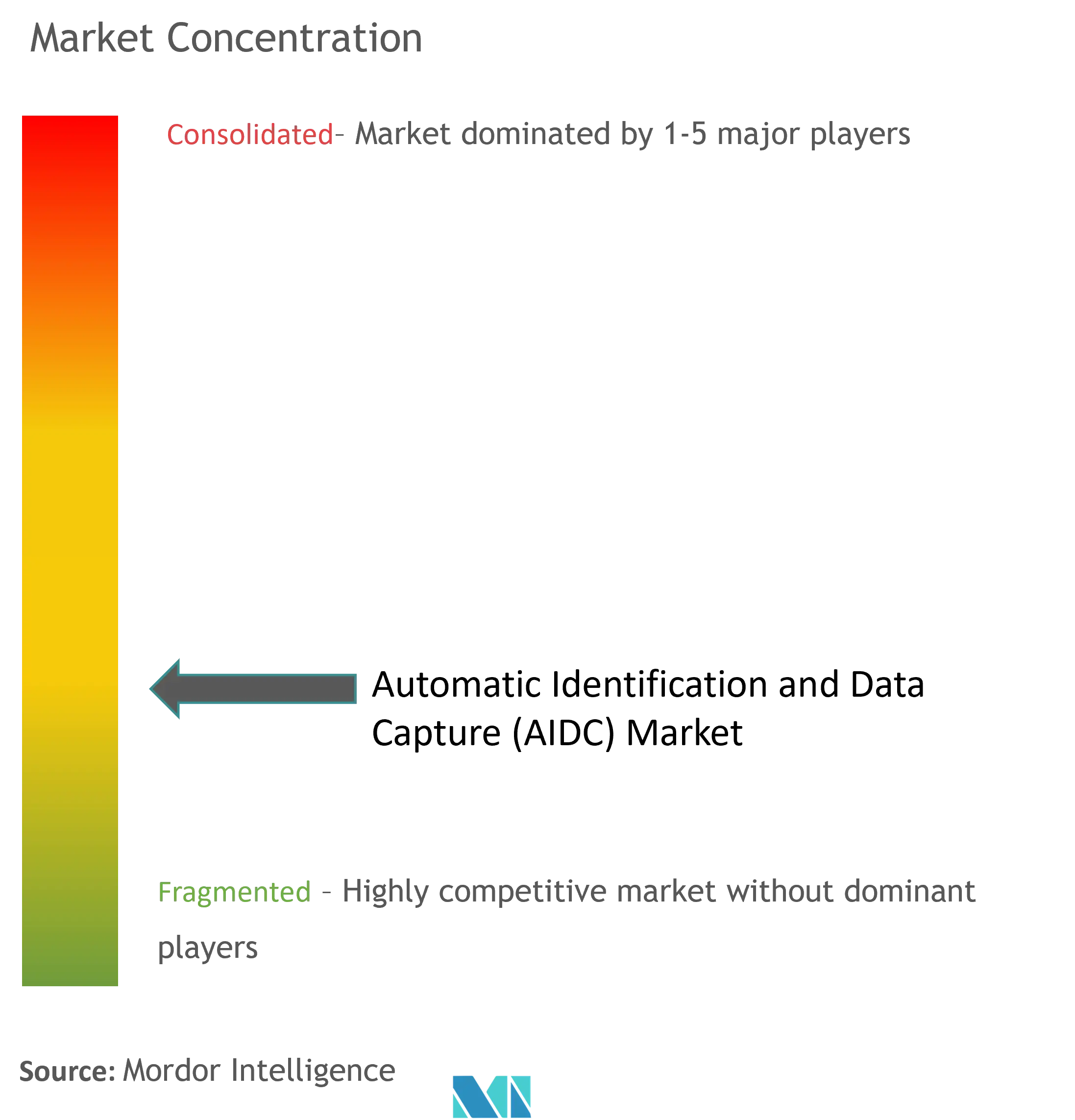 Automatic Identification and Data Capture (aidc) Market Concentration