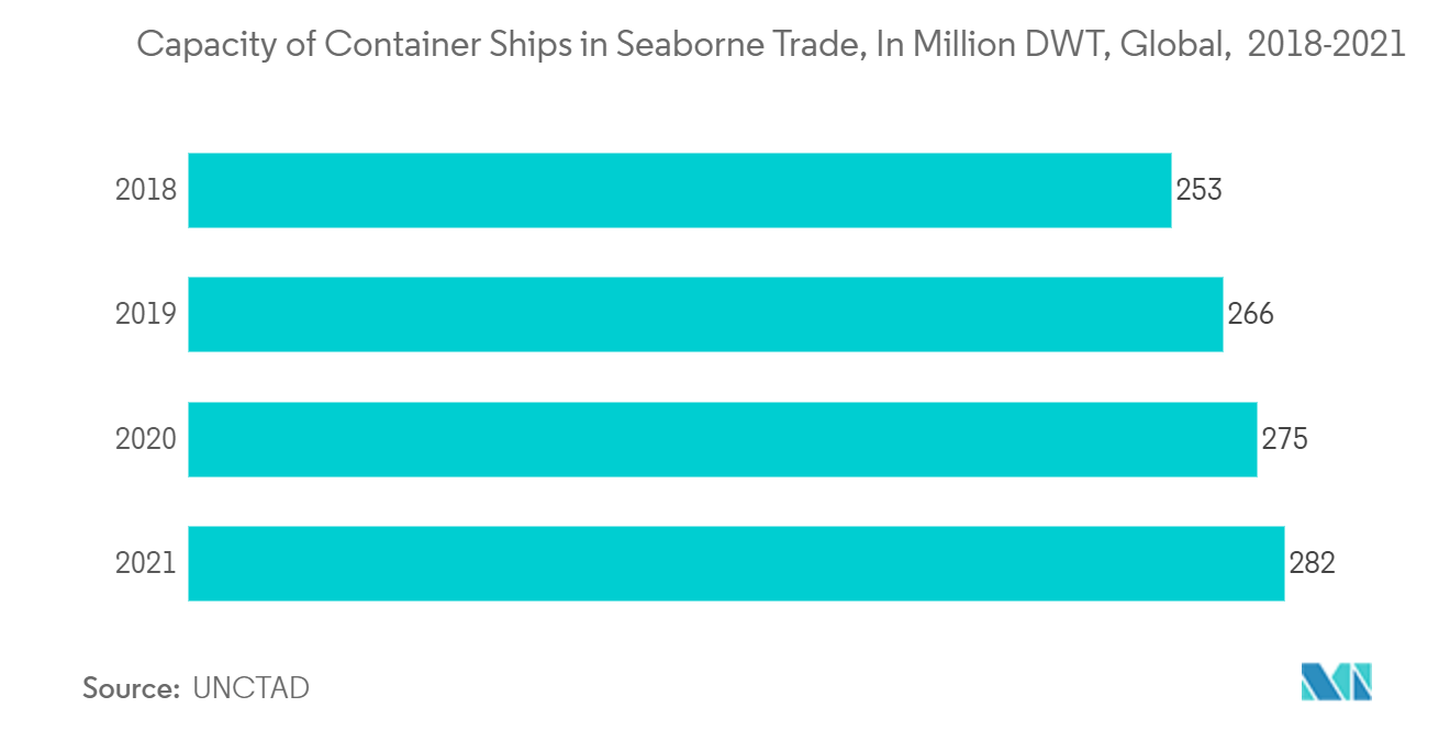 Mercado de sistemas de identificação automática capacidade de navios porta-contêineres no comércio marítimo, em milhões de DWT, global, 2018-2021
