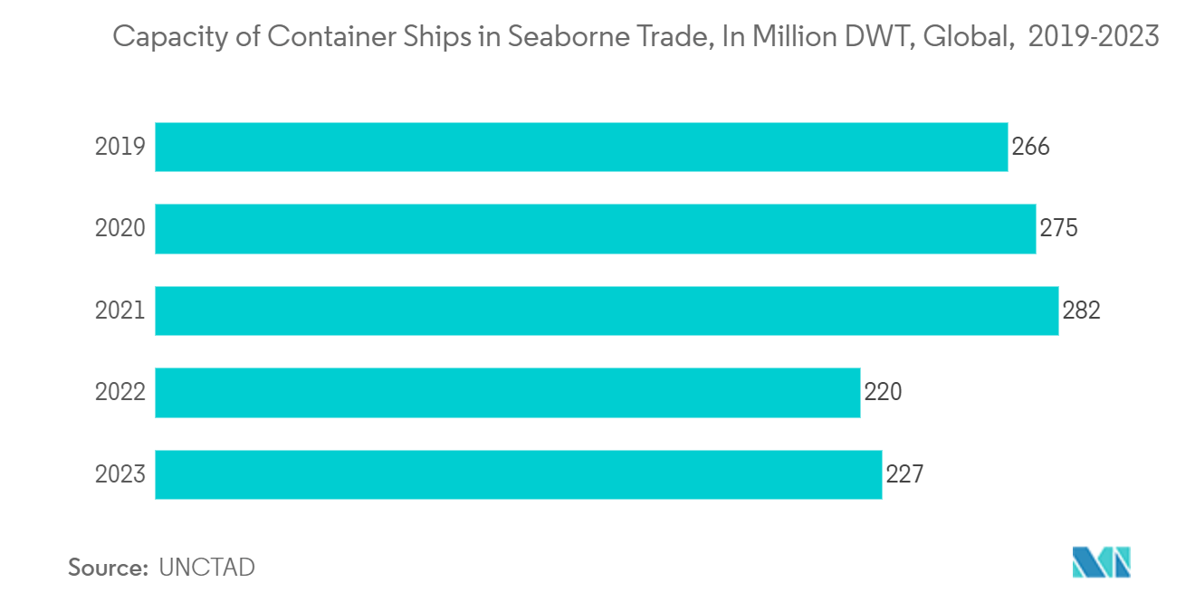 Automatic Identification System Market: Capacity of Container Ships in Seaborne Trade, In Million DWT, Global,  2018-2021