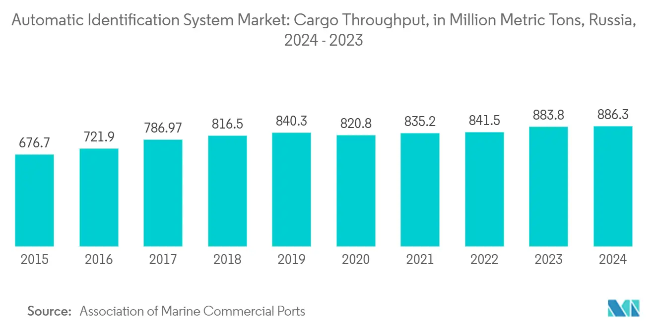 Automatic Identification System Market: Cargo Throughput, in Million Metric Tons, Russia