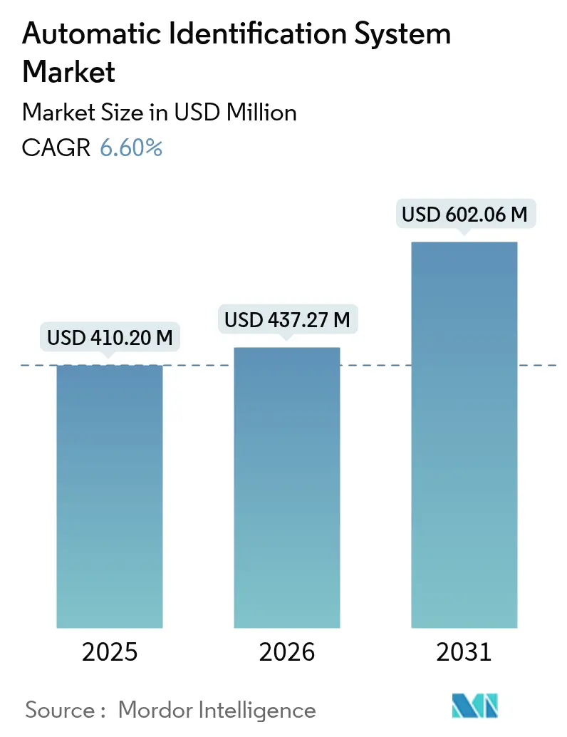 Automatic Identification System Market Summary
