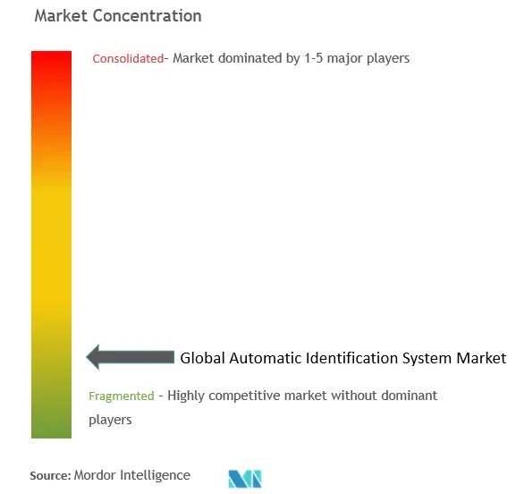 自動識別システム市場集中度