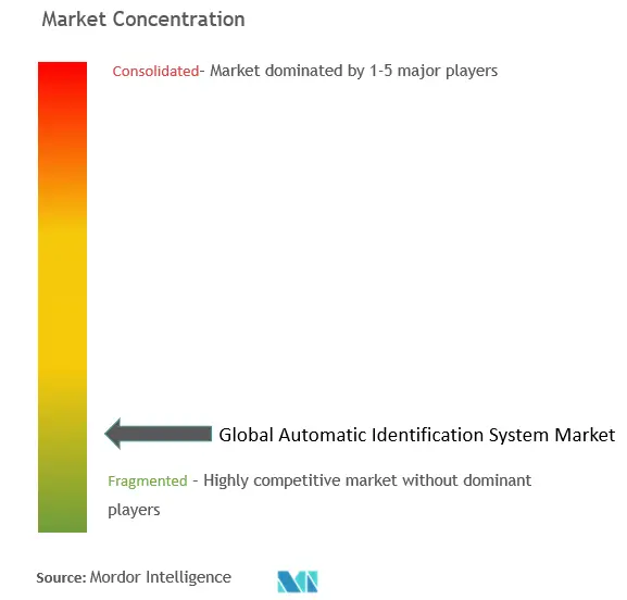 Sistema de identificación automáticaConcentración del Mercado