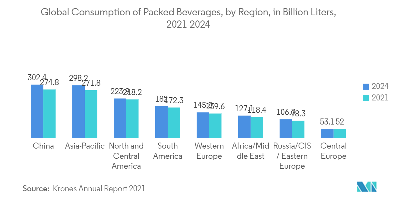 Mercado de máquinas etiquetadoras automáticas consumo global de bebidas envasadas, por región, en miles de millones de litros, 2021-2024