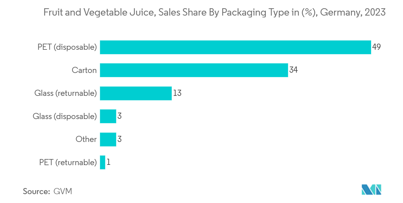 Automatic Labeling Machine Market: Fruit and Vegetable Juice, Sales Share By Packaging Type in (%), Germany, 2023