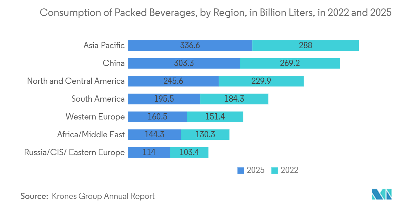 Automatic Labeling Machine Market: Consumption of Packed Beverages, by Region, in Billion Liters, in 2022 and 2025