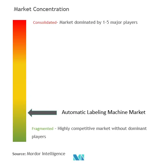 Automatic Labeling Machine Market Concentration