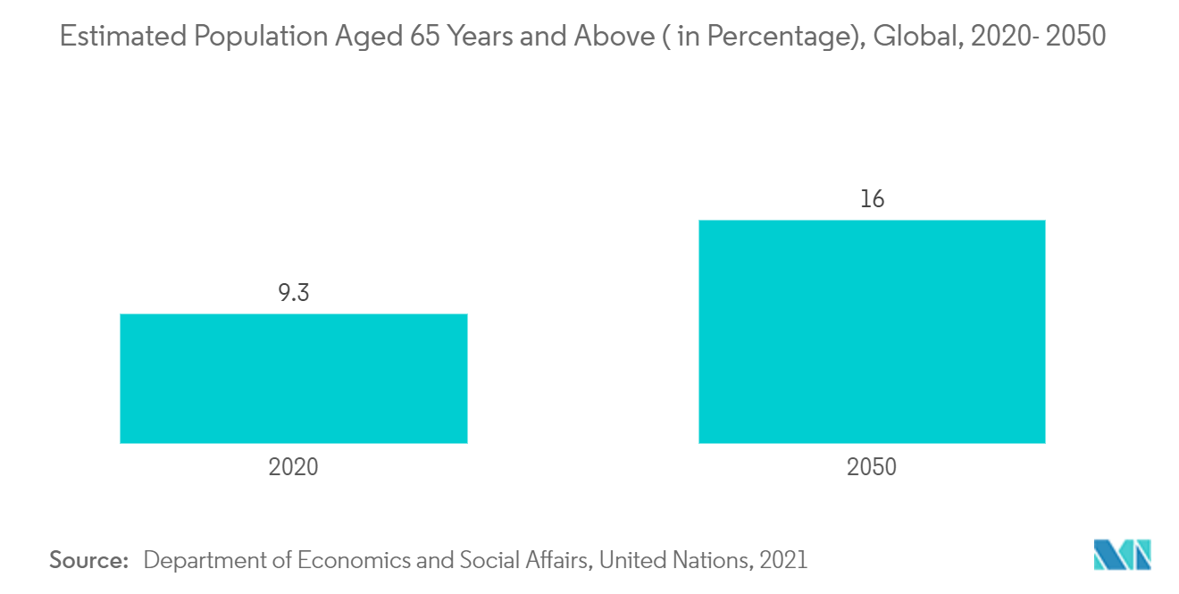 Marché des distributeurs automatiques de pilules – Population estimée âgée de 65 ans et plus (en pourcentage), mondiale, 2020-2050