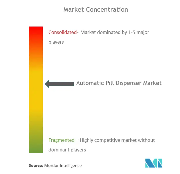 Concentração do mercado de dispensadores automáticos de comprimidos
