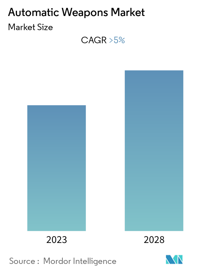 Automatic Weapons Market Overview