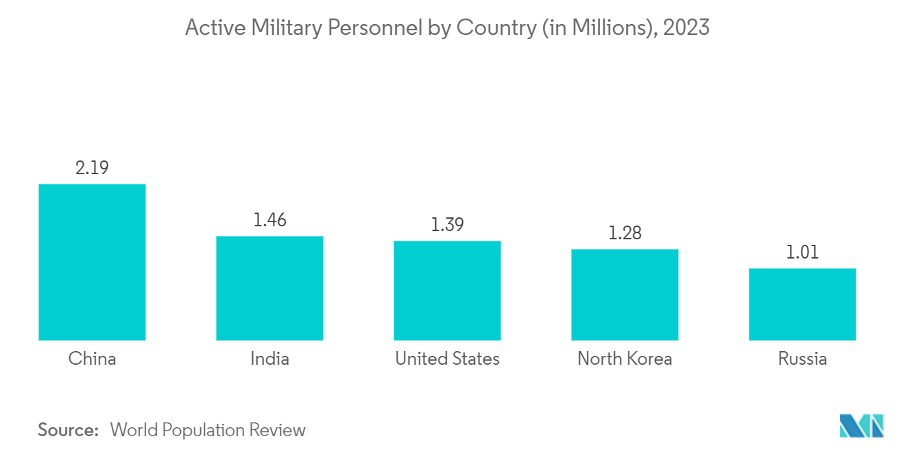 Markt für automatische Waffen – Aktives Militärpersonal nach Ländern (in Millionen), 2023