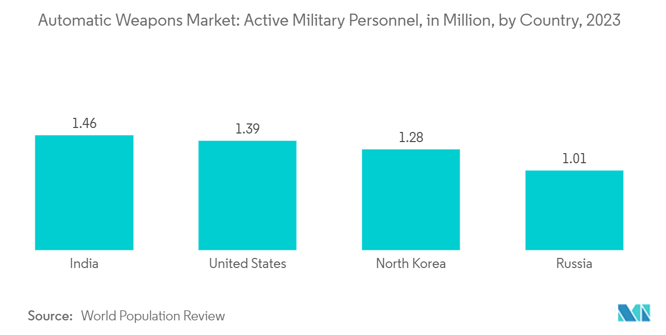 자동 무기 시장 – 2023년 국가별 현역 군인 수(수백만 명)