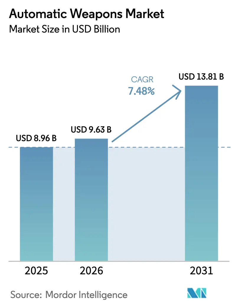 Automatic Weapons Market (2025 - 2030)