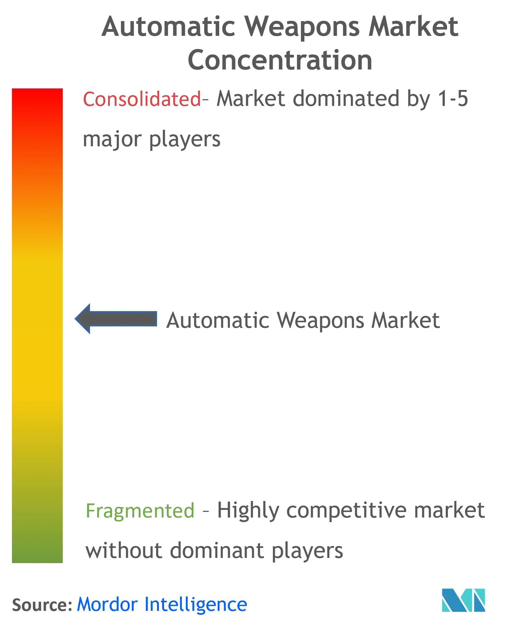 Automatic Weapons Market Concentration