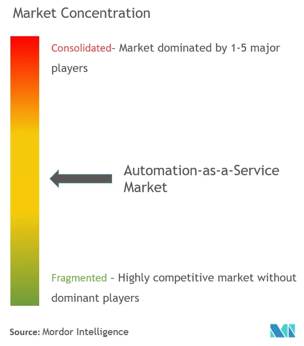 Concentração do mercado de automação como serviço