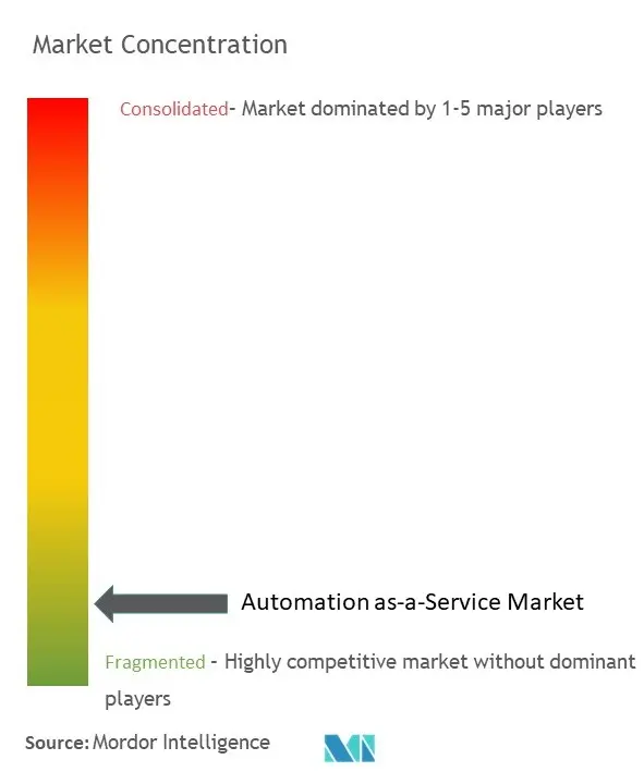Automation-as-a-Service Market Concentration