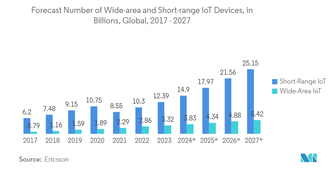 自動化テスト市場 - 広域および短距離IoTデバイス数の予測（億単位）、世界、2017年～2027年