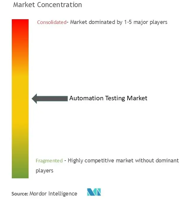 自動化テスト市場の集中