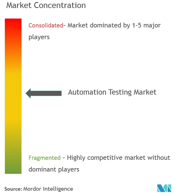 IBM Corporation, Micro Focus International plc, Capgemini SE, SmartBear Software, Keysight Technologies Inc