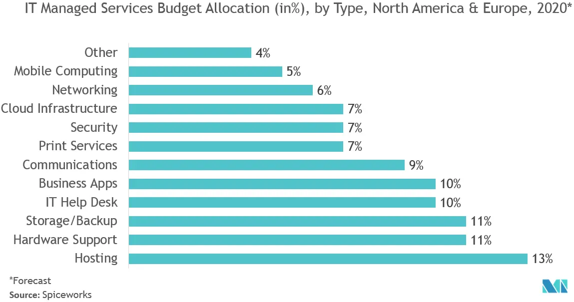 Automation Testing Market: IT Managed Services Budget Allocation (in%), by Type, North America & Europe, 2020*