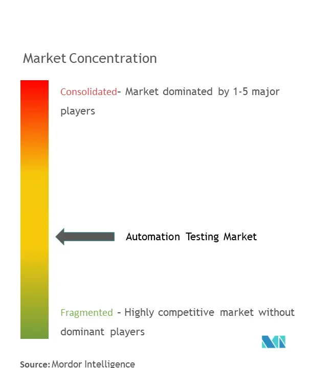 Automation Testing Market Concentration