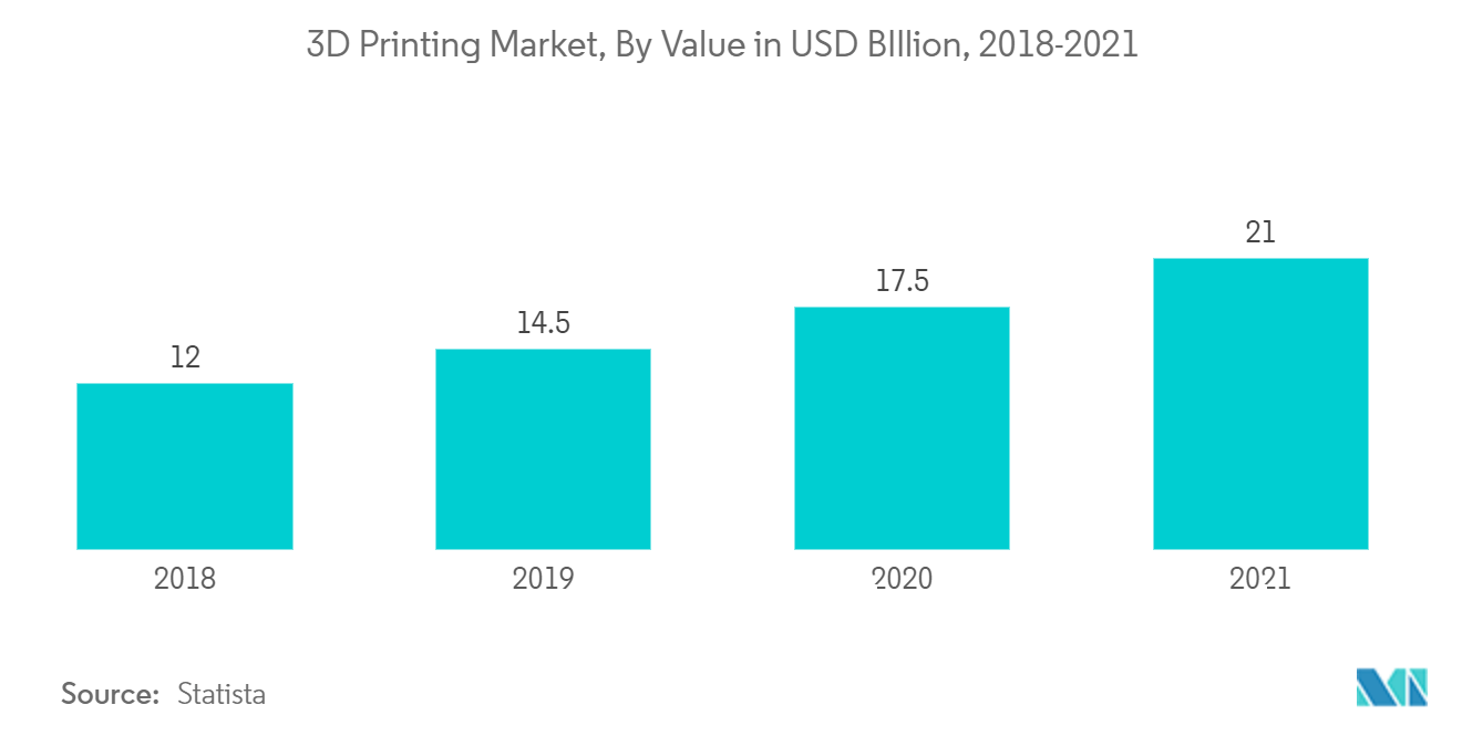 Automotive 3D Printing Market, By Value in USD Billion, 2018-2021