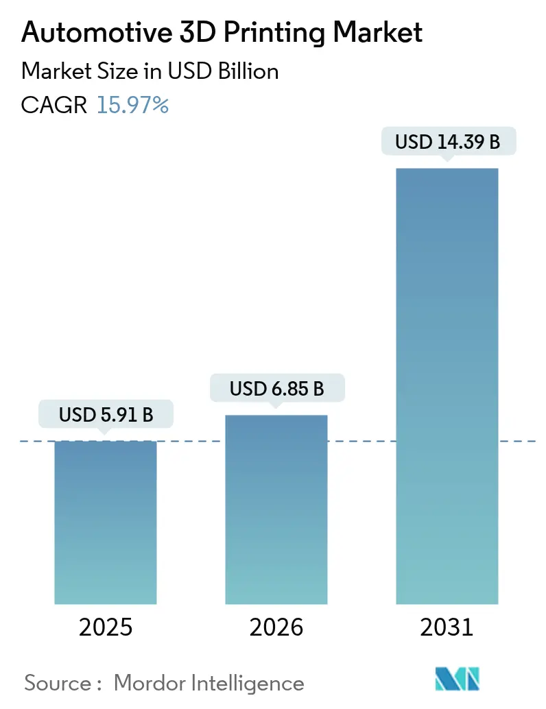 Mercato della stampa 3D per l'automotive (2025-2030)