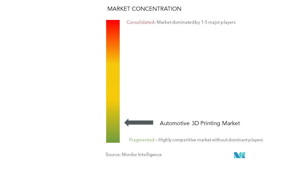 Automotive 3D Printing Market Concentration