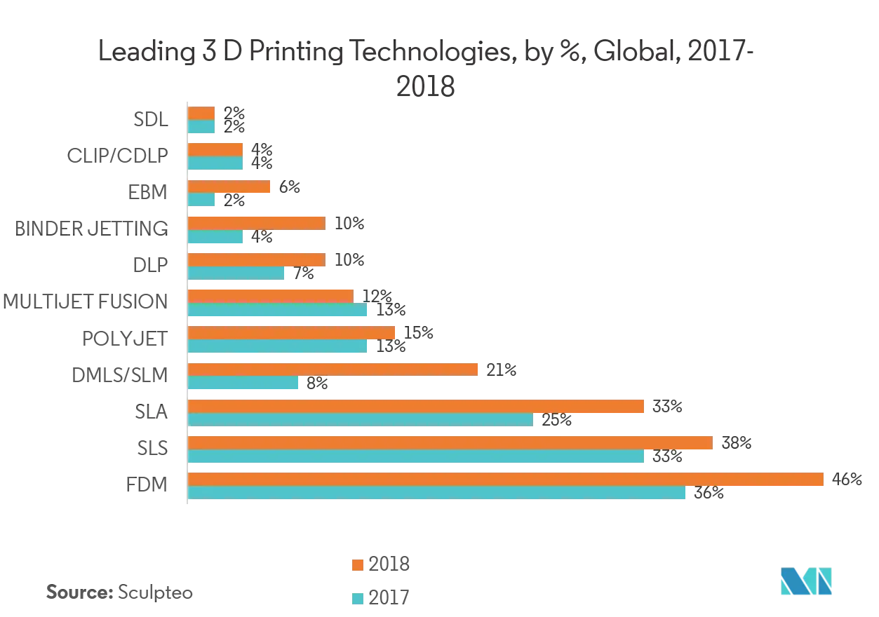 3d printing tech share