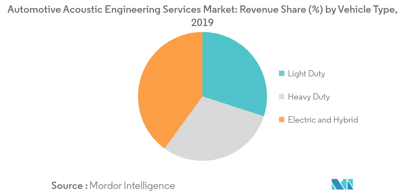 Automotive Acoustic Engineering Services Market_Key Market Trend1