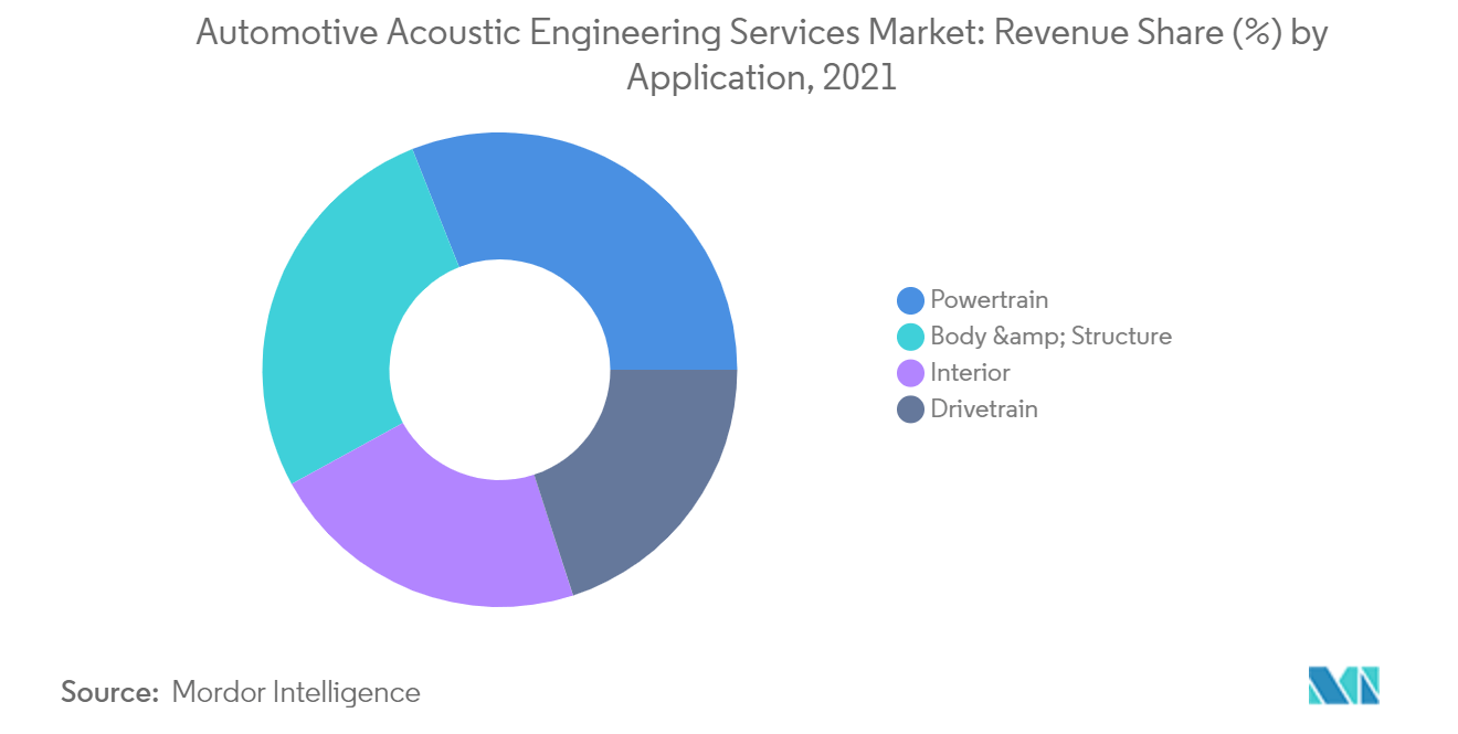 Automotive Acoustic Engineering Services Market  Revenue Share (%), By Application, 2021