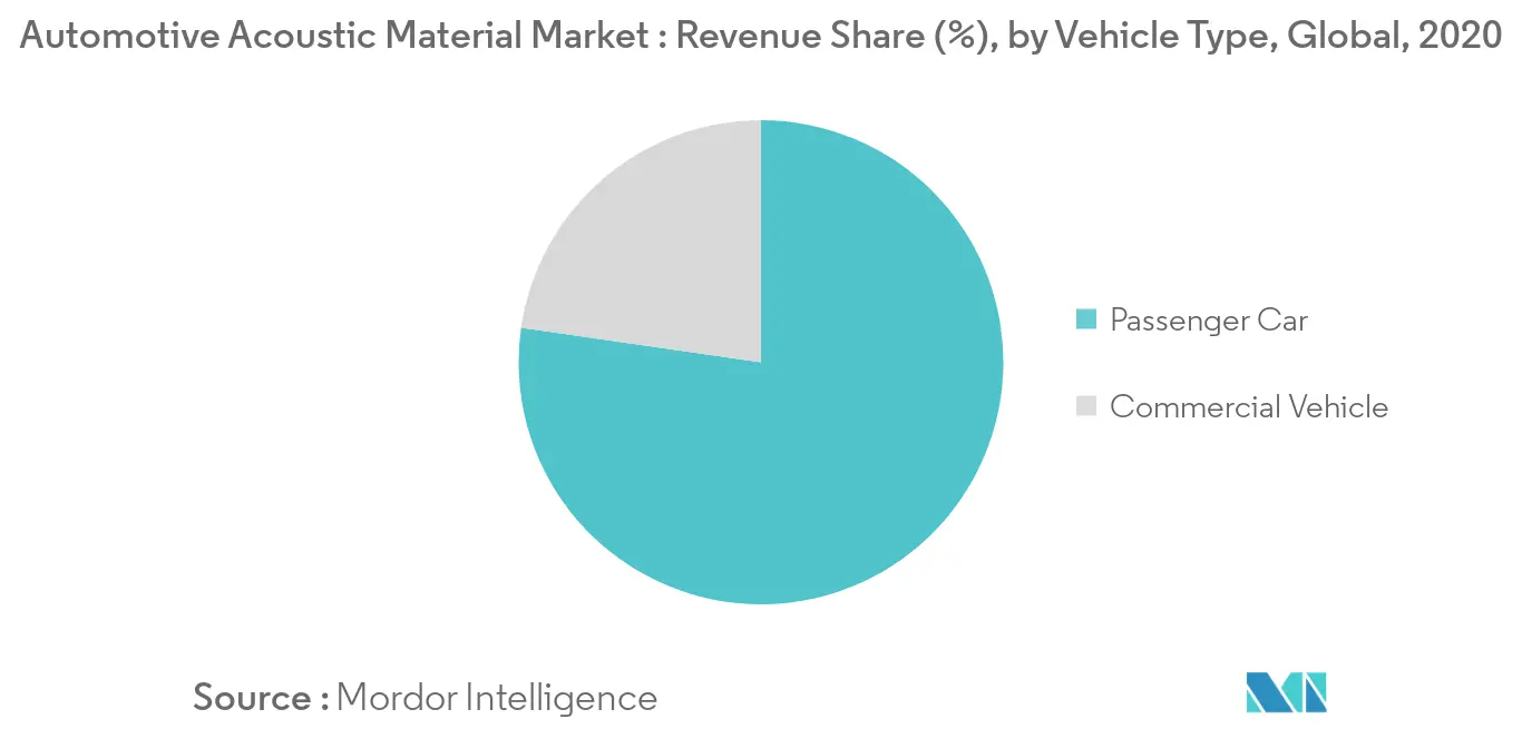 Automotive Acoustic Material market Key Trends