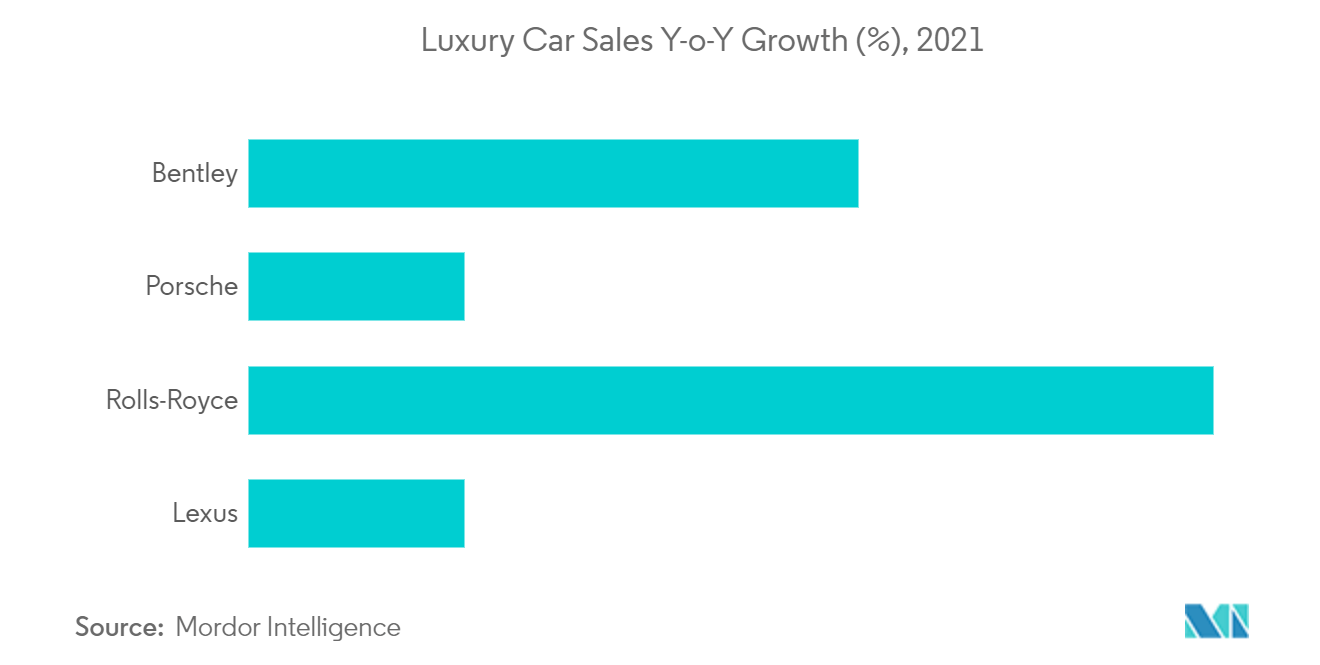Mercado de materiais acústicos automotivos – Crescimento anual das vendas de carros de luxo (%), 2021
