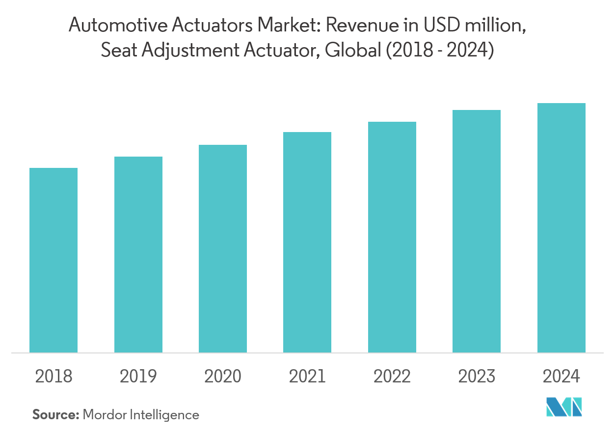 Automotive Actuators Market Growth Statistics Industry