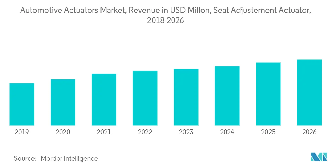 Рынок автомобильных приводов, выручка в миллионах долларов США, привод регулировки сиденья, 2018-2026 гг.