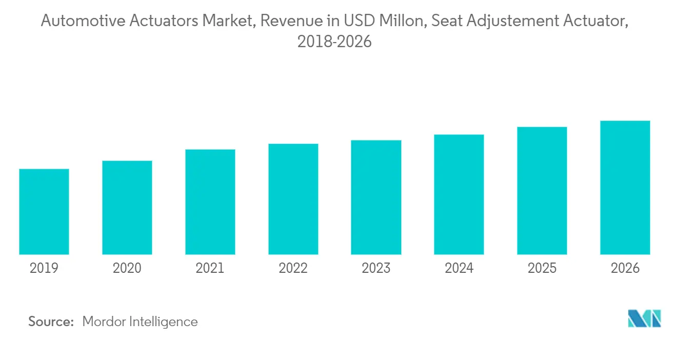 Marché des actionneurs automobiles, revenus en millions USD, actionneur de réglage de siège, 2018-2026