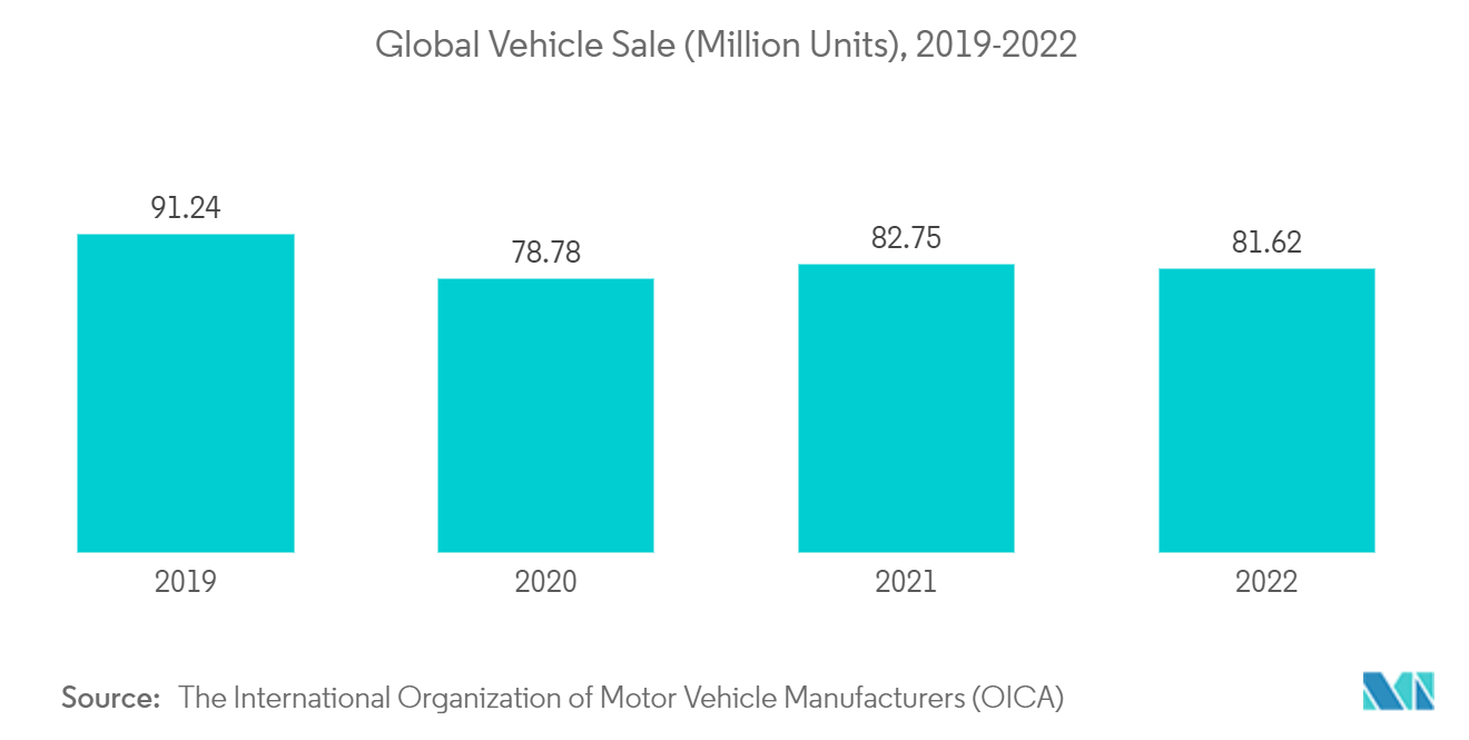 Automotive Actuators Market: Global Vehicle Sale (Million Units), 2019-2022