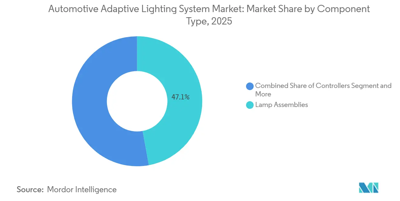 Automotive Adaptive Lighting System Market: Market Share by Component Type