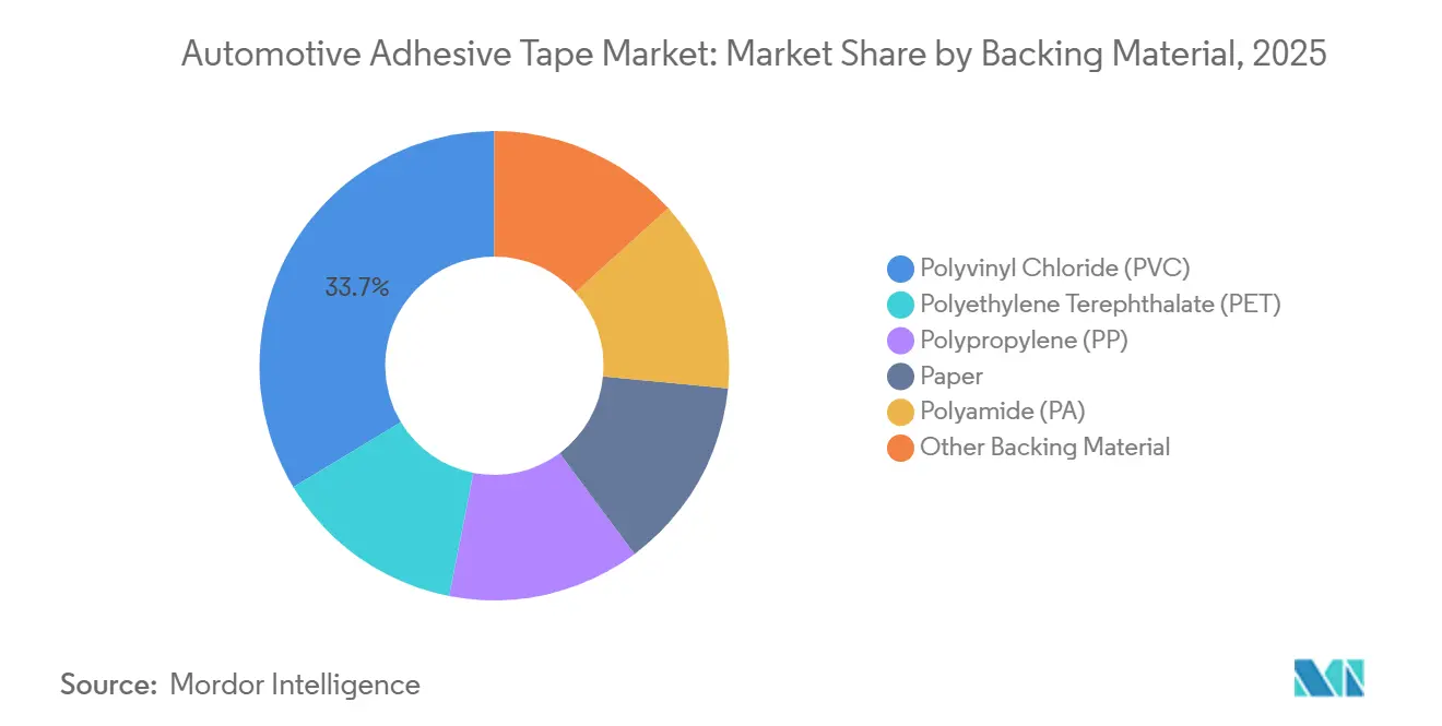 Automotive Adhesive Tape Market: Market Share by Backing Material