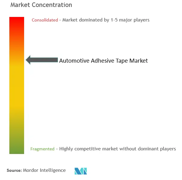 Automotive Adhesive Tape Market Concentration